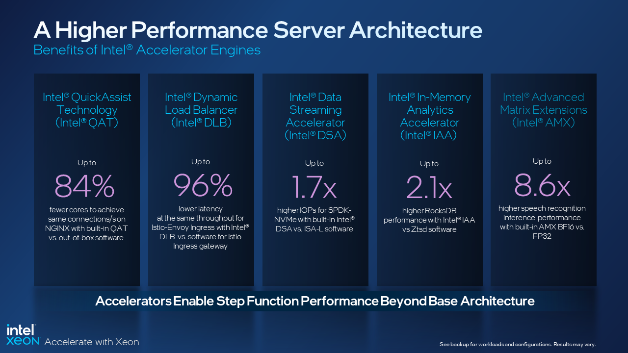 Intel processor surrounded by its four on-chip accelerators